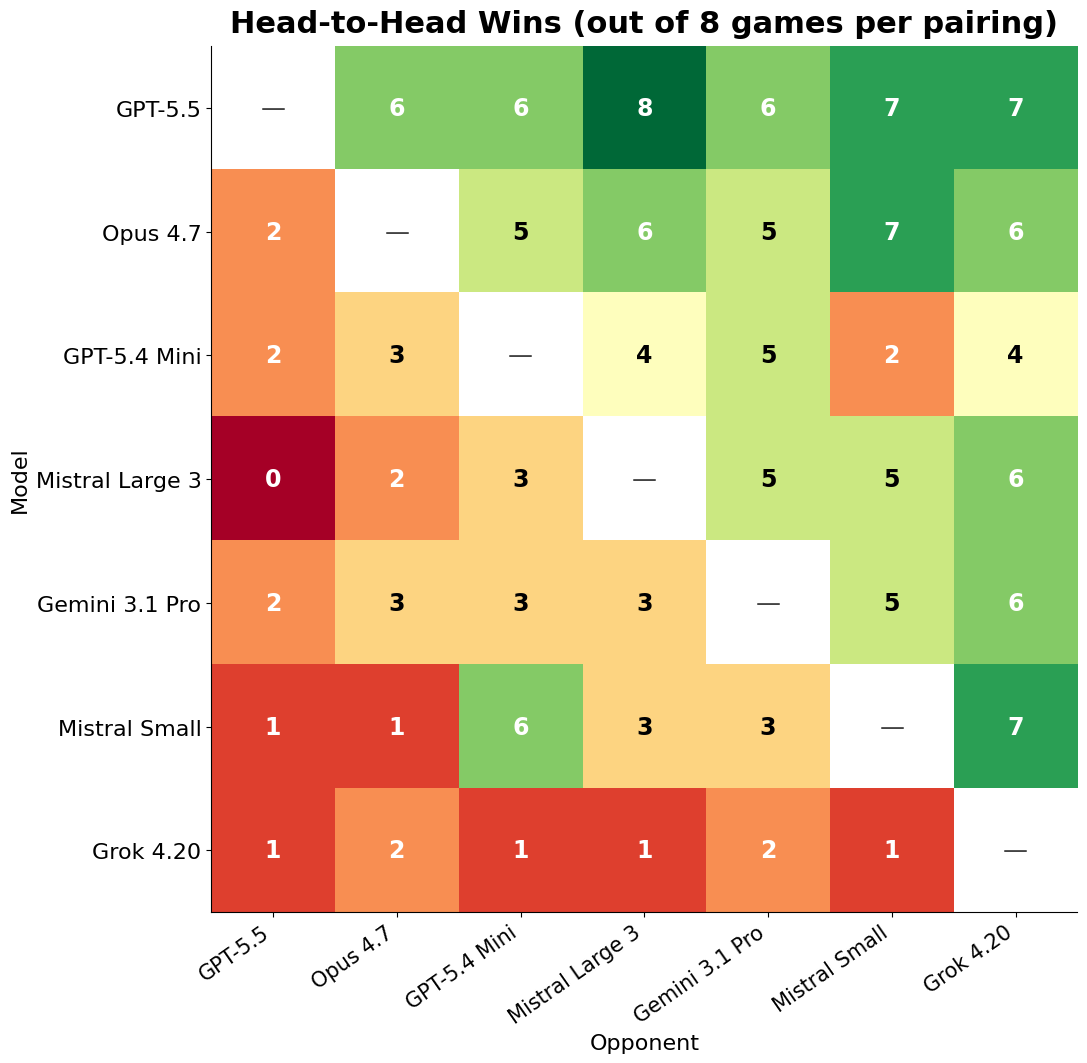 Pairing matrix · head-to-head record across all 168 games.