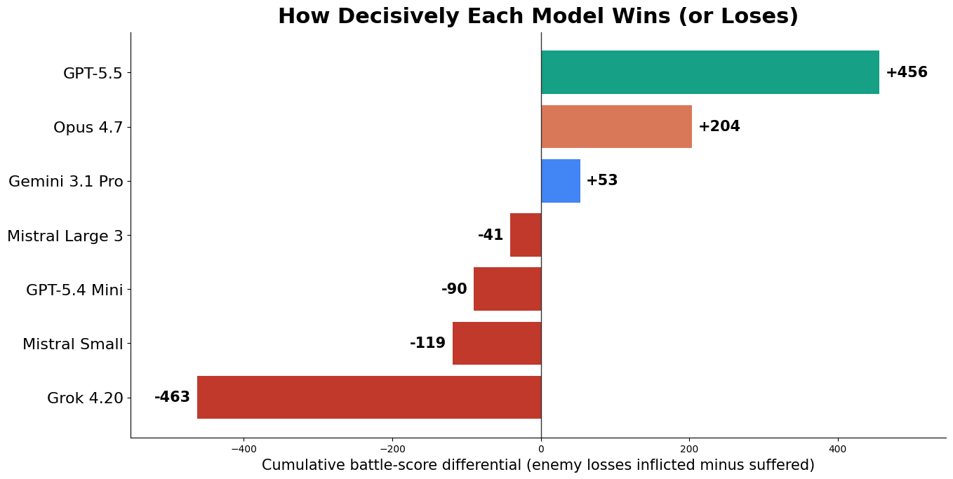 Battle score differential per model across all games.