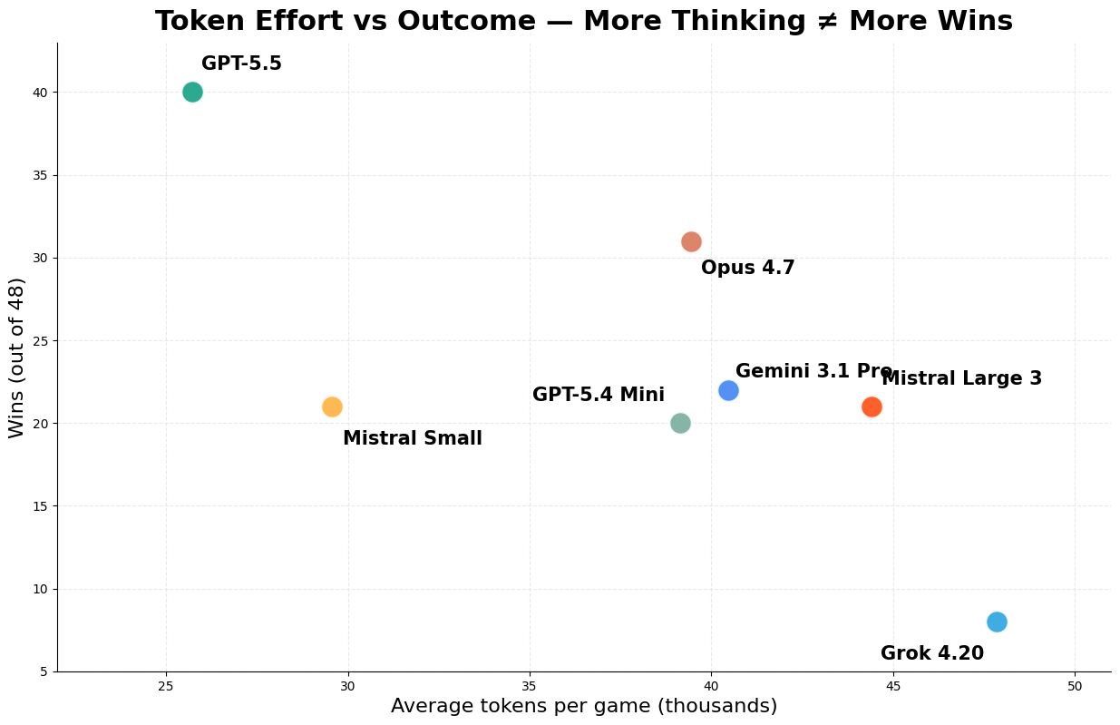 Tokens per game vs. wins. The relationship is not what you might expect.